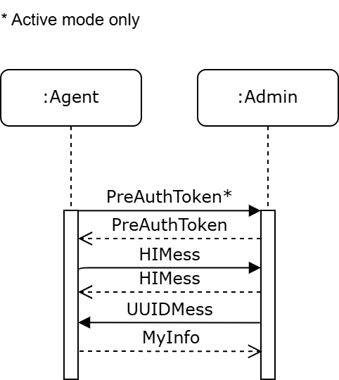 Initial Connect (Active Mode) Initial Connect (Active Mode)