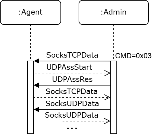 Udp Associate Udp Associate